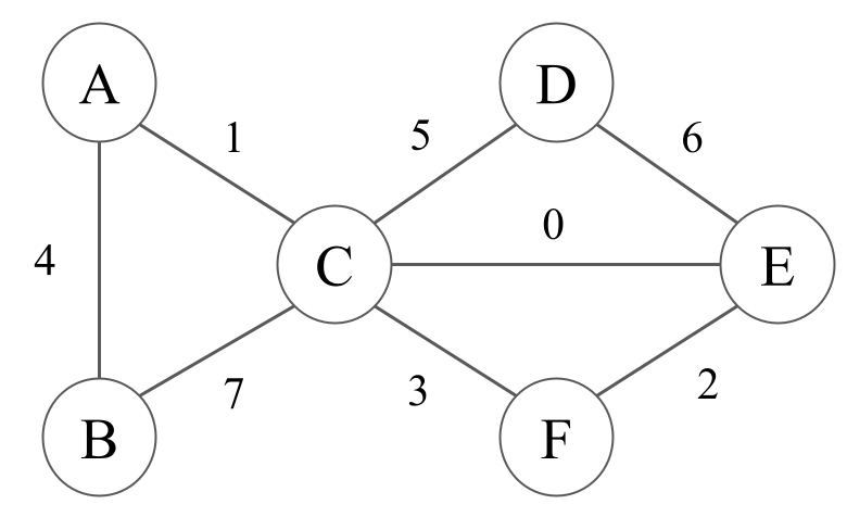 A graph with 6 vertices, labeled A-F. It has weighted edges, listed as follows:
    (A,B)=4. (A,C)=1. (B,C)=7. (C, D)=5. (C,E)=0. (C, F)=3. (D,E)=6. (E,F)=2
